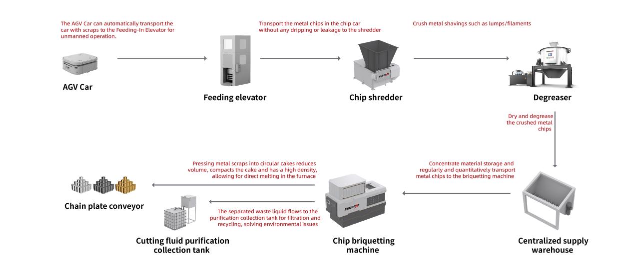 Metal Chips Briquetting Press Line Línea de prensa briquetadora de virutas de metal